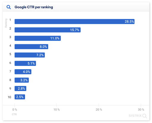 Google CTR Rate